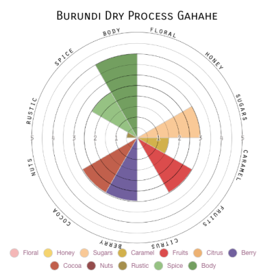 Burundi Dry Process Gahahe