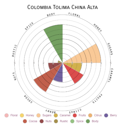 Colombia Tolima China Alta