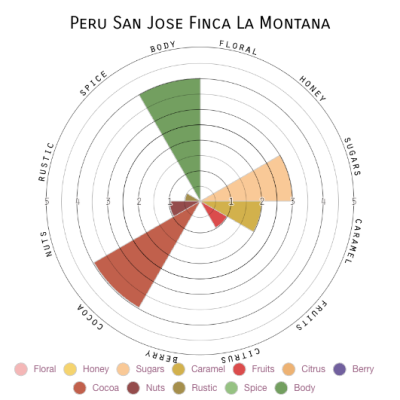 Peru San Jose Finca La Montana