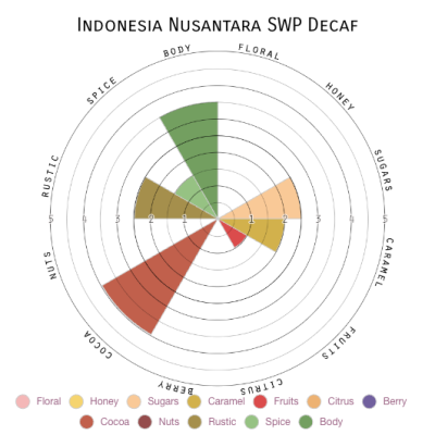 Indonesia Nusantara SWP Decaf