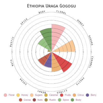Ethiopia Uraga Gogogu