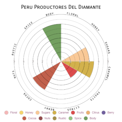 Peru Productores Del Diamante