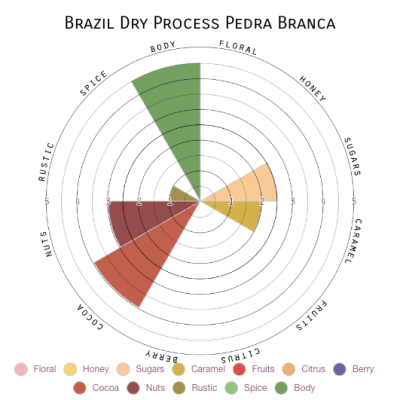 Brazil Dry Process Pedra Branca
