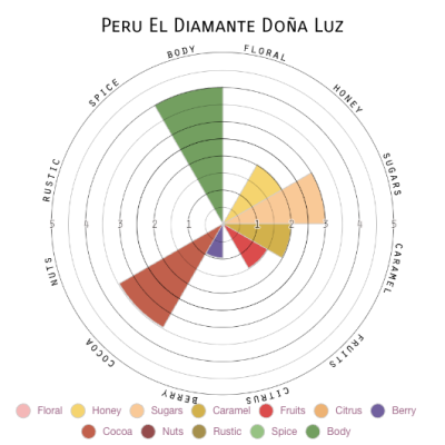 Peru El Diamante Doña Luz