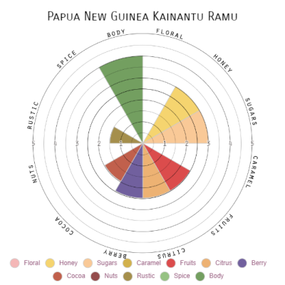Papua New Guinea Kainantu Ramu
