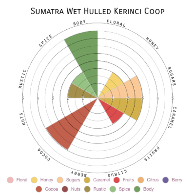 Sumatra Wet Hulled Kerinci Coop