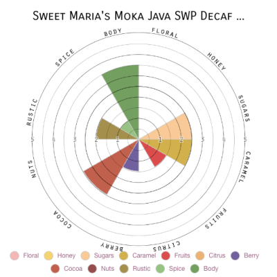 Sweet Maria's Moka Java SWP Decaf Blend