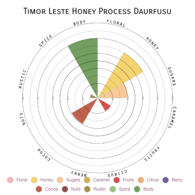 Timor Leste Honey Process Daurfusu