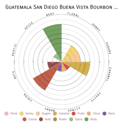 Guatemala San Diego Buena Vista Bourbon