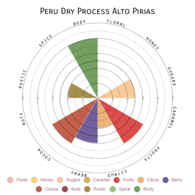Peru Dry Process Alto Pirias