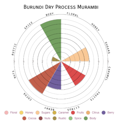 Burundi Dry Process Murambi