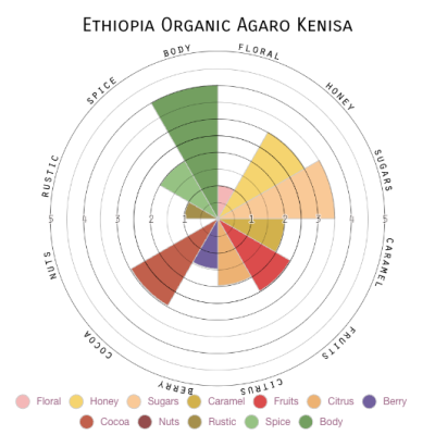 Ethiopia Organic Agaro Kenisa