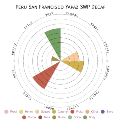 Peru San Francisco Yapaz SWP Decaf