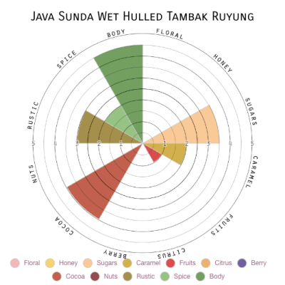 Java Sunda Wet Hulled Tambak Ruyung