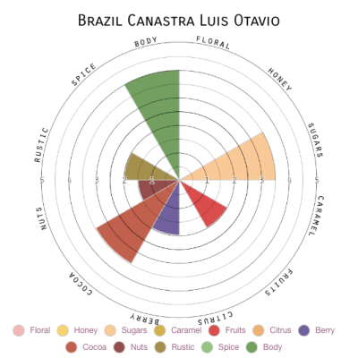 Brazil Canastra Luis Otavio