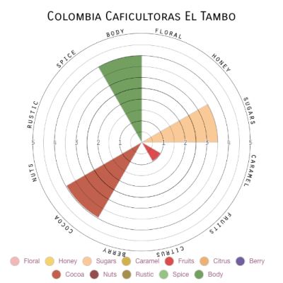 Colombia Caficultoras El Tambo