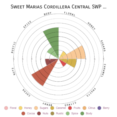 Sweet Marias Cordillera Central SWP Decaf