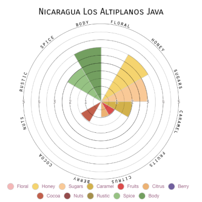 Nicaragua Los Altiplanos Java