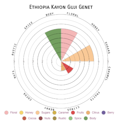 Ethiopia Kayon Guji Genet