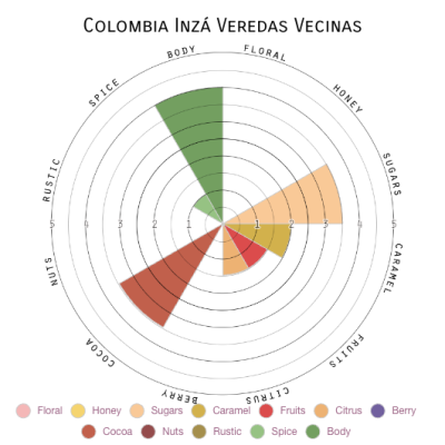 Colombia Inzá Veredas Vecinas