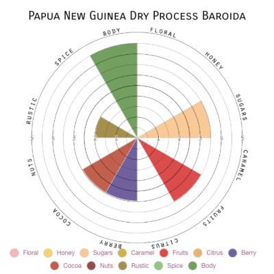 Papua New Guinea Dry Process Baroida