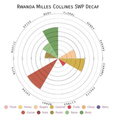 Rwanda Milles Collines SWP Decaf