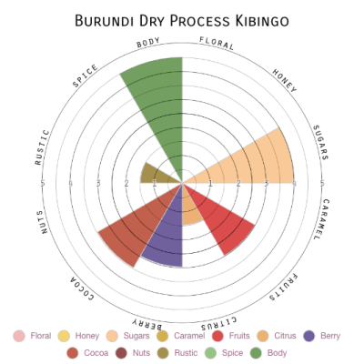 Burundi Dry Process Kibingo