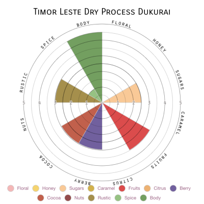 Timor Leste Dry Process Dukurai