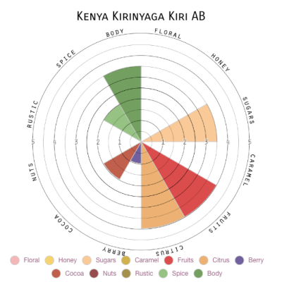 Kenya Kirinyaga Kiri AB