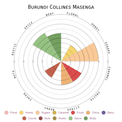 Burundi Collines Masenga