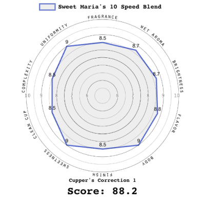 Sweet Maria's 10 Speed Blend