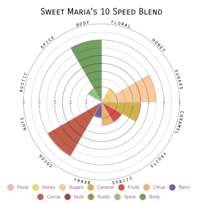 Sweet Maria's 10 Speed Blend