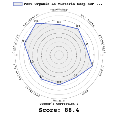 Peru Organic La Victoria Coop SWP Decaf
