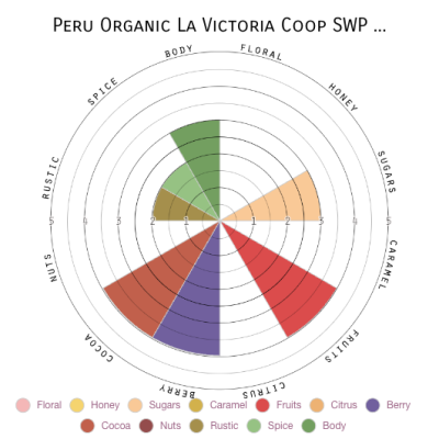 Peru Organic La Victoria Coop SWP Decaf
