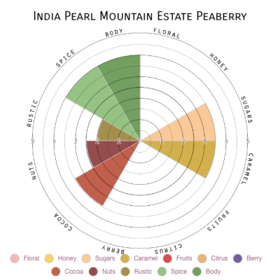 India Pearl Mountain Estate Peaberry