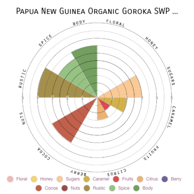 Papua New Guinea Organic Goroka SWP Decaf