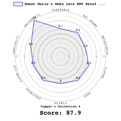 Sweet Maria's Moka Java SWP Decaf Blend