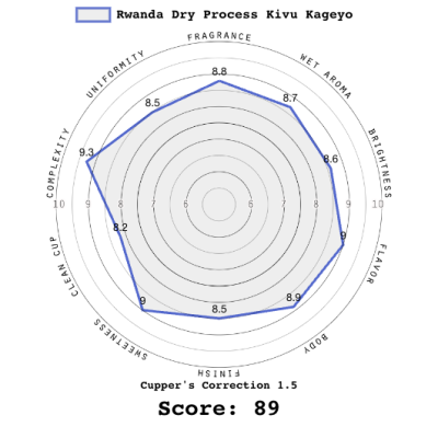 Rwanda Dry Process Kivu Kageyo