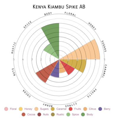 Kenya Kiambu Spike AB