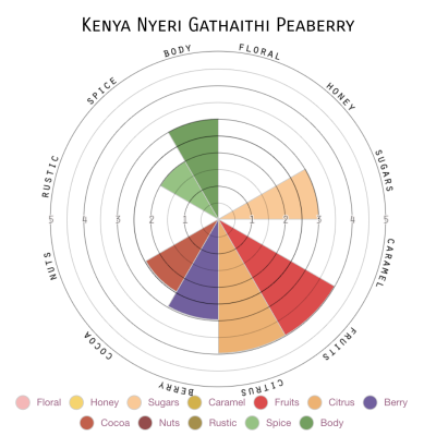 Kenya Nyeri Gathaithi Peaberry
