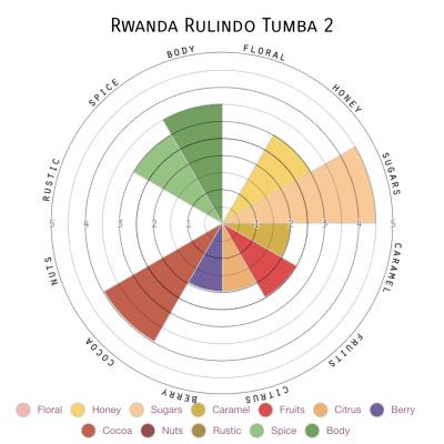 Rwanda Rulindo Tumba 2